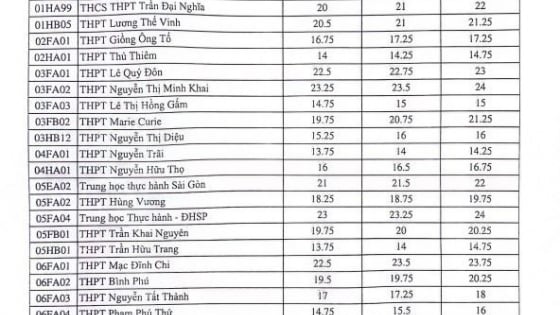 Hơn 20 tỉnh thành đã có điểm chuẩn lớp 10 năm 2025: Điểm chuẩn lớp 10 năm 2025 TP.HCM khi nào công bố, điểm chuẩn các năm ra sao?