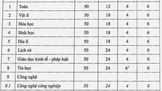 Cách tính điểm môn Toán thi tốt nghiệp THPT 2025 ra sao?