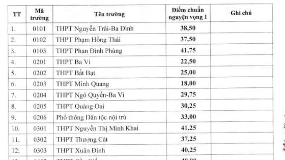  Trước “giờ G” công bố điểm chuẩn lớp 10 Hà Nội năm 2025: Liệu có biến động bất ngờ vì điều này?