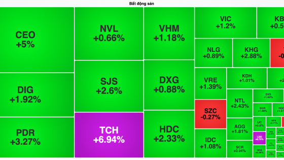 Cổ phiếu bất động sản ‘nổi sóng' góp sức kéo VN-Index tái lập mốc 1.400 điểm