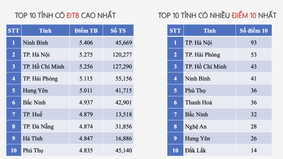 Phổ điểm môn Toán tốt nghiệp THPT 2025 thế nào khi từng khiến thí sinh 'phát khóc'?