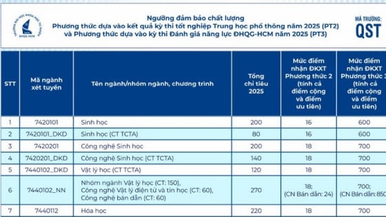 Nhiều trường đã công bố điểm sàn đại học 2025: Chỉ từ 15 điểm