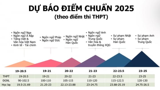 Cập nhật mới nhất điểm sàn, điểm chuẩn đại học năm 2025: Có trường giảm 7 điểm