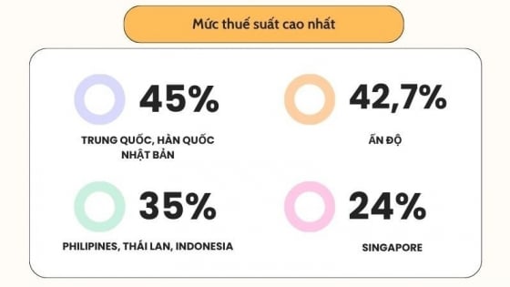 Người Việt Nam đóng thuế thu nhập cá nhân cao hay thấp so với các quốc gia châu Á?