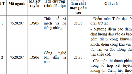 Một trường bất ngờ hạ điểm sàn đại học 2025 ngành hot sau khi công bố chính thức