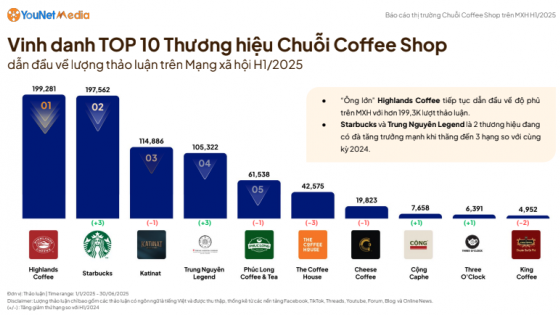 Vì sao Starbucks soán ngôi ngoạn mục, The Coffee House tụt hạng?