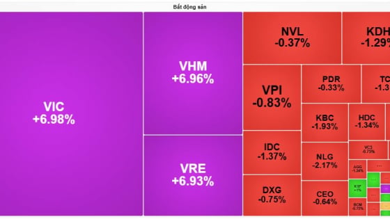 Cổ phiếu bất động sản bứt phá, VN-Index tăng mạnh nhờ lực kéo nhóm trụ
