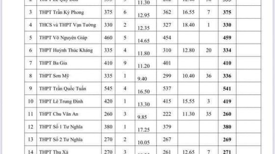 Dự kiến điểm chuẩn lớp 10 năm 2025 Quảng Ngãi: Trường nào lấy điểm cao nhất?