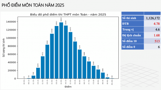 Phổ điểm thi tốt nghiệp THPT 2025: Những môn có nhiều điểm 10, thí sinh xét tuyển đại học 'dè chừng'
