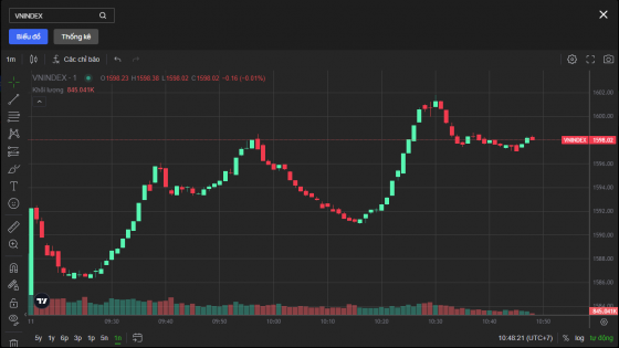 Chứng khoán thăng hoa, VN-Index vượt 1.600 điểm