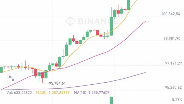 Giá Bitcoin vượt mốc 100.000 USD sau 3 tháng, nhiều khả năng sẽ phá đỉnh