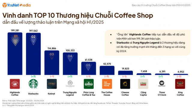 Vì sao Starbucks soán ngôi ngoạn mục, The Coffee House tụt hạng?