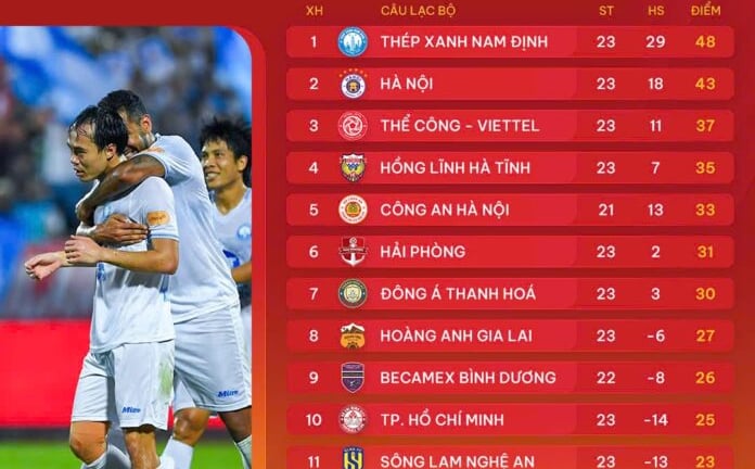 Bảng xếp hạng V.League 2024/2025 sau vòng 23: Chưa bỏ cuộc!