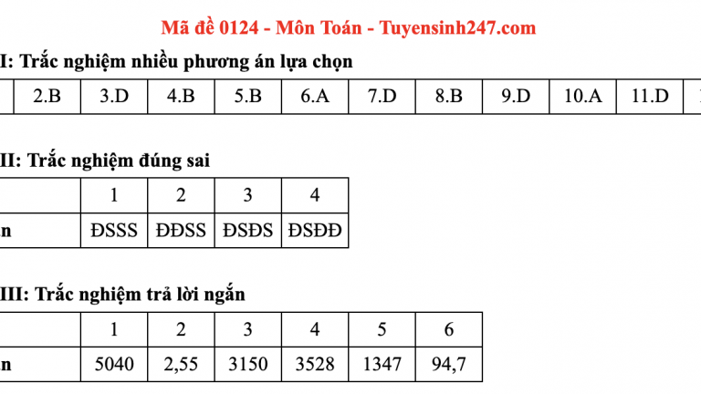 Đề thi môn Toán tốt nghiệp THPT 2025 mã đề 124 có gợi ý đáp án