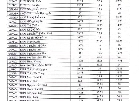 Hơn 20 tỉnh thành đã có điểm chuẩn lớp 10 năm 2025: Điểm chuẩn lớp 10 năm 2025 TP.HCM khi nào công bố, điểm chuẩn các năm ra sao?