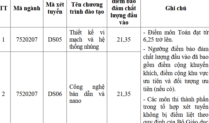 Một trường bất ngờ hạ điểm sàn đại học 2025 ngành hot sau khi công bố chính thức
