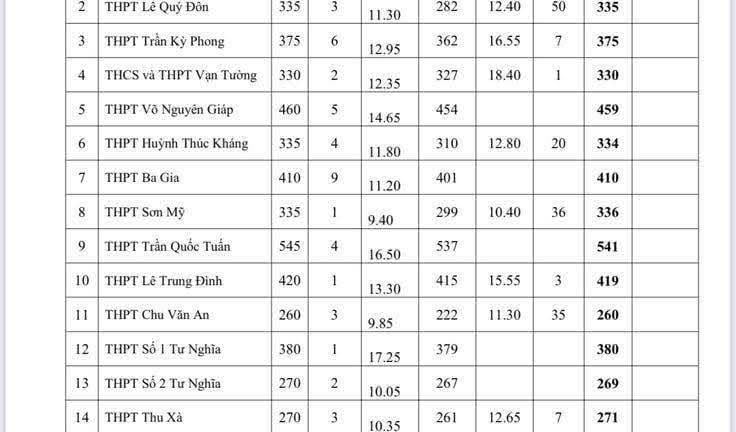Dự kiến điểm chuẩn lớp 10 năm 2025 Quảng Ngãi: Trường nào lấy điểm cao nhất?