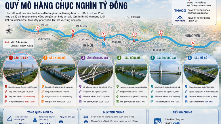 Toàn bộ quy mô 6 cây cầu vượt sông Hồng đang triển khai
