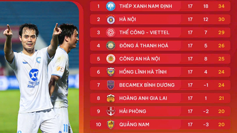 Bảng xếp hạng LPBank V.League 1-2024/25 sau vòng 17: Nóng ngay ngày trở lại