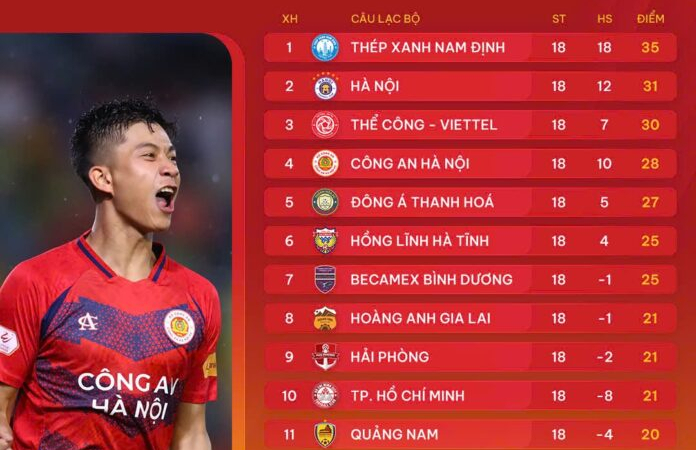 Bảng xếp hạng LPBank V.League 1-2024/25 sau vòng 18: Bước ngoặt