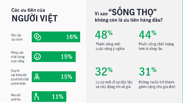 Nhiều người lo lắng mất khả năng tự chủ tài chính, thành gánh nặng gia đình khi về già