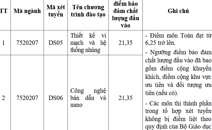 Một trường bất ngờ hạ điểm sàn đại học 2025 ngành hot sau khi công bố chính thức