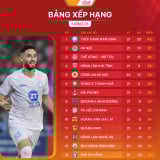 Bảng xếp hạng V.League 2024/2025 sau vòng 21: Gió đảo chiều!