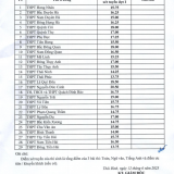 Thái Bình công bố điểm thi vào lớp 10 năm 2025-2026, chi tiết điểm chuẩn 29 trường THPT công lập