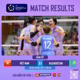 Hạ đẹp Kazakhstan, ĐT bóng chuyền nữ Việt Nam giành vé vào chung kết AVC Nations Cup 2025