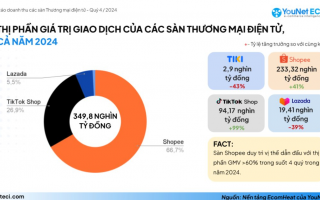   14 tỷ USD là số tiền người Việt mua sắm trên các sàn TMĐT trong năm 2024