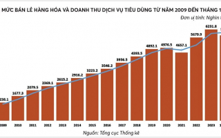 Việt Nam điểm đến hấp dẫn của các nhà bán lẻ toàn cầu