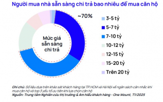 Người mua nhà 2025: 70% lựa chọn căn hộ từ 5 - 10 tỷ đồng