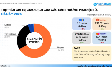   14 tỷ USD là số tiền người Việt mua sắm trên các sàn TMĐT trong năm 2024