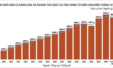 Việt Nam điểm đến hấp dẫn của các nhà bán lẻ toàn cầu