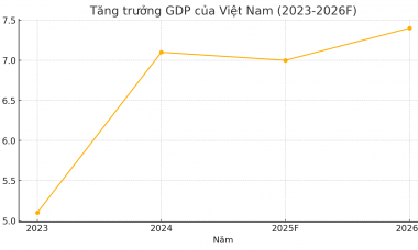 Việt Nam 'lập kỳ tích' tăng trưởng: Xuất khẩu 'phi mã', UOB cảnh báo rủi ro từ Mỹ