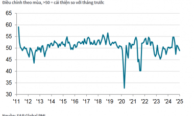 Chỉ số PMI tiếp tục lao dốc, các điều kiện kinh doanh trong ngành sản xuất của Việt Nam xấu đi