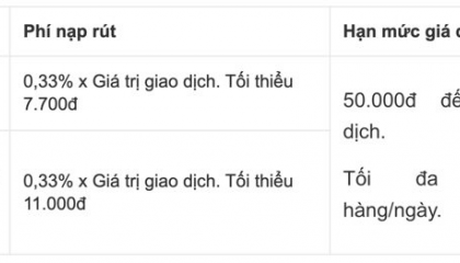 Thế giới di động, Điện máy xanh công bố Biểu phí nạp, rút, chuyển tiền mới áp dụng