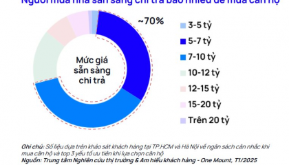 Người mua nhà 2025: 70% lựa chọn căn hộ từ 5 - 10 tỷ đồng