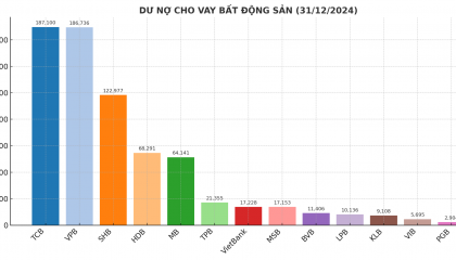 Tín dụng bất động sản: Top ngân hàng 'rót' vốn khủng và thông điệp từ chuyên gia