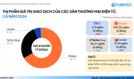   14 tỷ USD là số tiền người Việt mua sắm trên các sàn TMĐT trong năm 2024