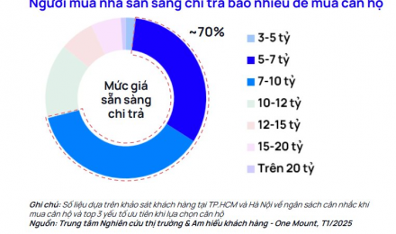 Người mua nhà 2025: 70% lựa chọn căn hộ từ 5 - 10 tỷ đồng