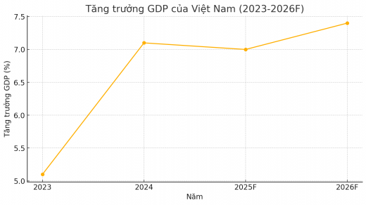 Việt Nam 'lập kỳ tích' tăng trưởng: Xuất khẩu 'phi mã', UOB cảnh báo rủi ro từ Mỹ