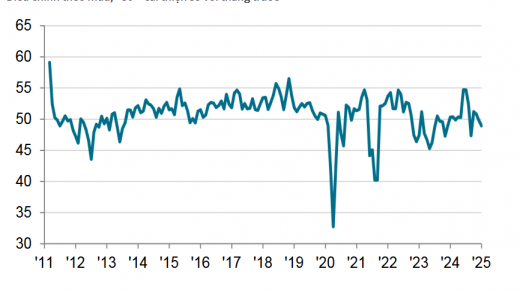 Chỉ số PMI tiếp tục lao dốc, các điều kiện kinh doanh trong ngành sản xuất của Việt Nam xấu đi