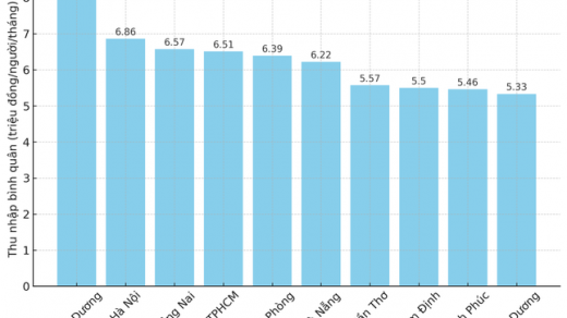 Tỉnh nào người dân có thu nhập cao nhất cả nước?