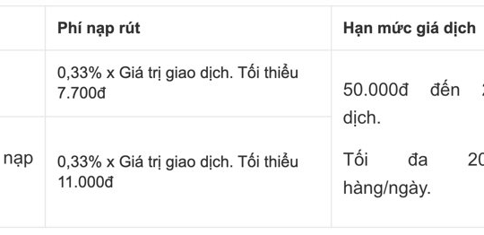 Thế giới di động, Điện máy xanh công bố Biểu phí nạp, rút, chuyển tiền mới áp dụng