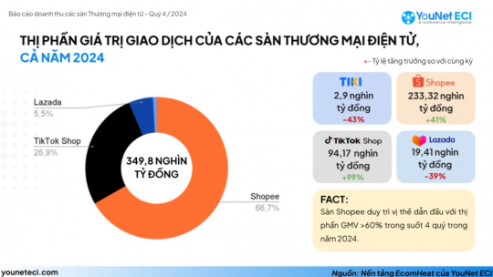   14 tỷ USD là số tiền người Việt mua sắm trên các sàn TMĐT trong năm 2024