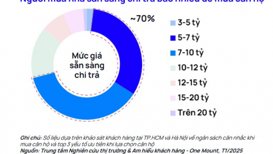 Người mua nhà 2025: 70% lựa chọn căn hộ từ 5 - 10 tỷ đồng