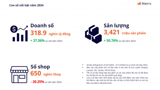 Mỗi ngày người Việt chi 900 tỷ đồng mua sắm online