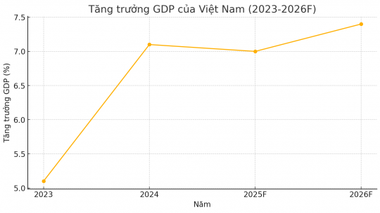 Việt Nam 'lập kỳ tích' tăng trưởng: Xuất khẩu 'phi mã', UOB cảnh báo rủi ro từ Mỹ