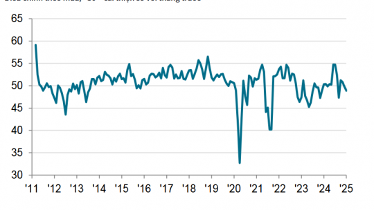 Chỉ số PMI tiếp tục lao dốc, các điều kiện kinh doanh trong ngành sản xuất của Việt Nam xấu đi